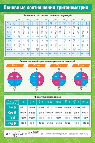 Плакат обучающий А2 ламинир Основные соотношения тригонометрии по