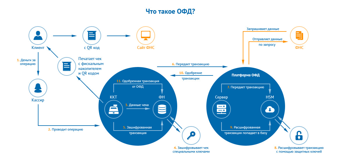 Первый Офд Магазин