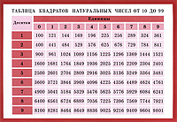 Характеристики Таблица умножения. Таблица квадратов натуральных чисел ...