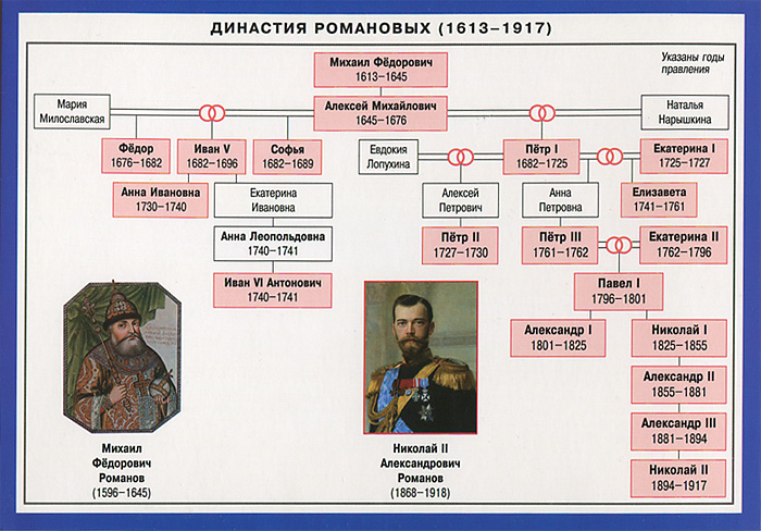 Хронология правления династии Романовых