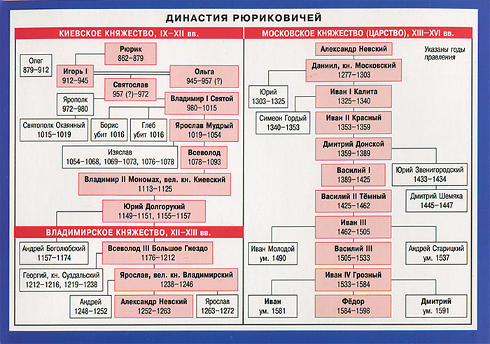 Династия Рюриковичей – генеалогическое древо с фото и …