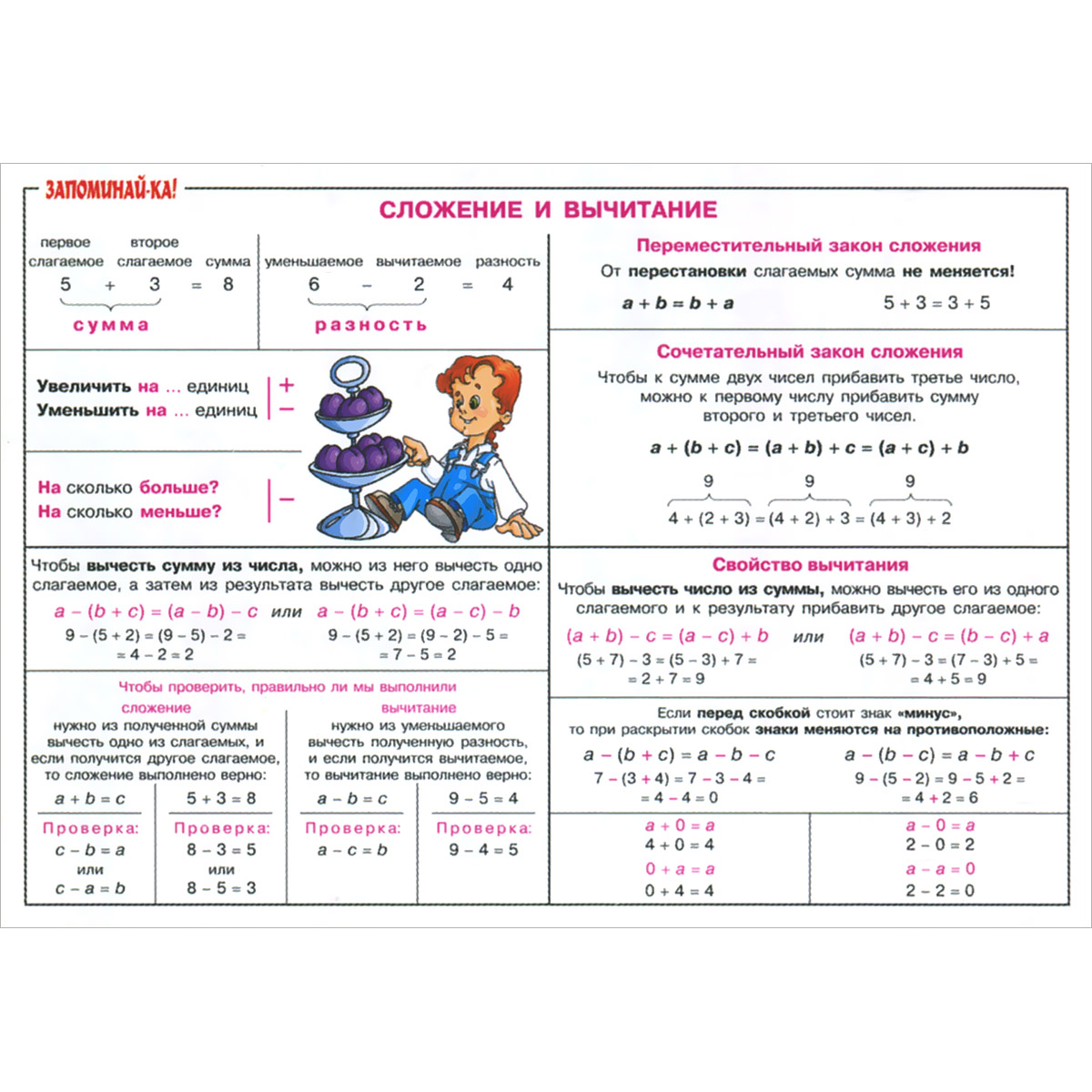 фото Математика. 1-5 класс. Сложение и вычитание. Плакат