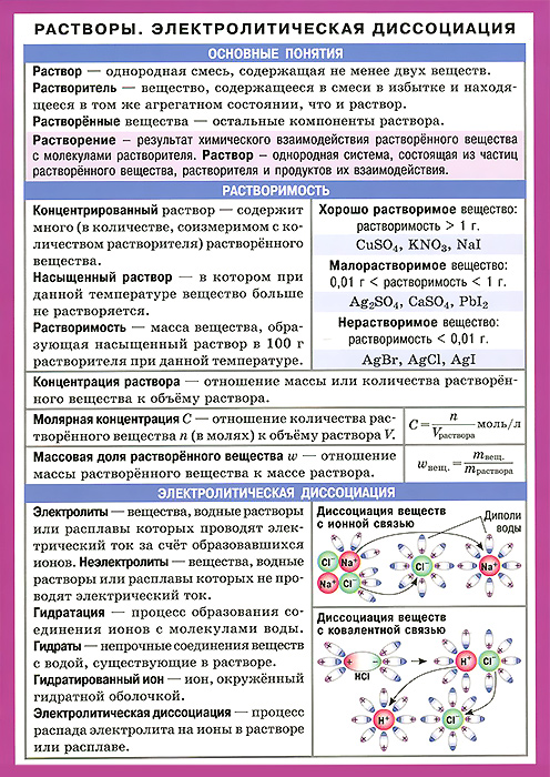Разработка урока "Теория электролитической диссоциации"
