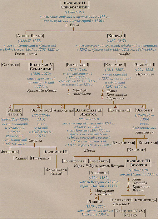 фото Великие династии мира. Пясты