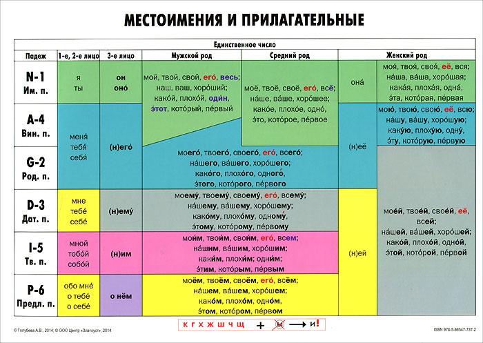 фото Учебная грамматическая таблица. Местоимения и прилагательные