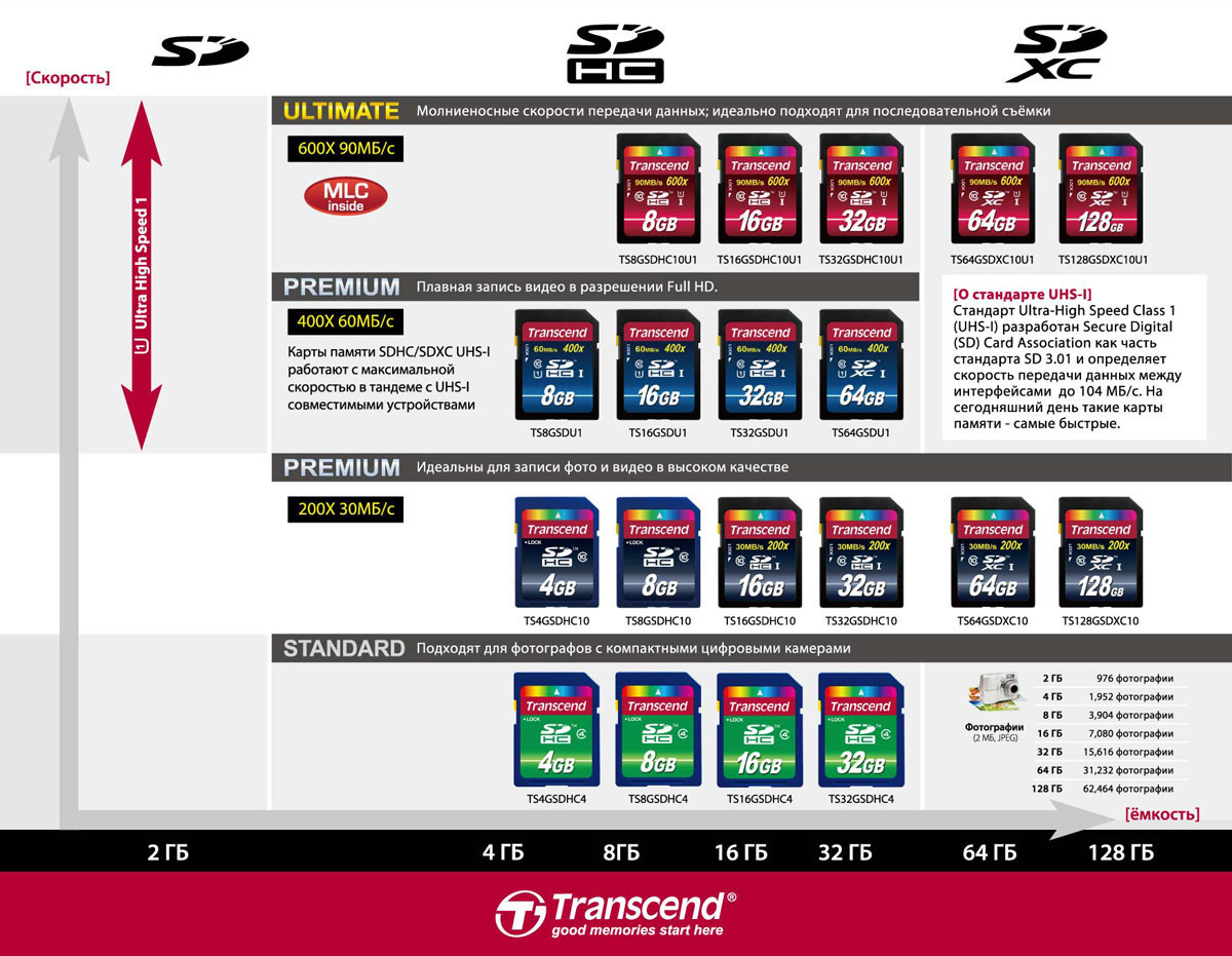 фото Transcend SDHC Class 10 UHS-I 600х 32GB карта памяти (TS32GSDHC10U1)