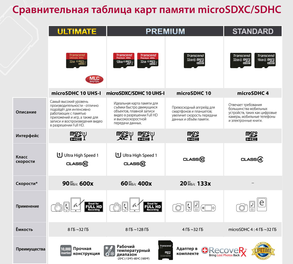 Классы карт памяти. Карты памяти MICROSD классификация. Классы скорости MICROSD карт. Классификация карт памяти MICROSD. Класс скорости карты памяти MICROSD.