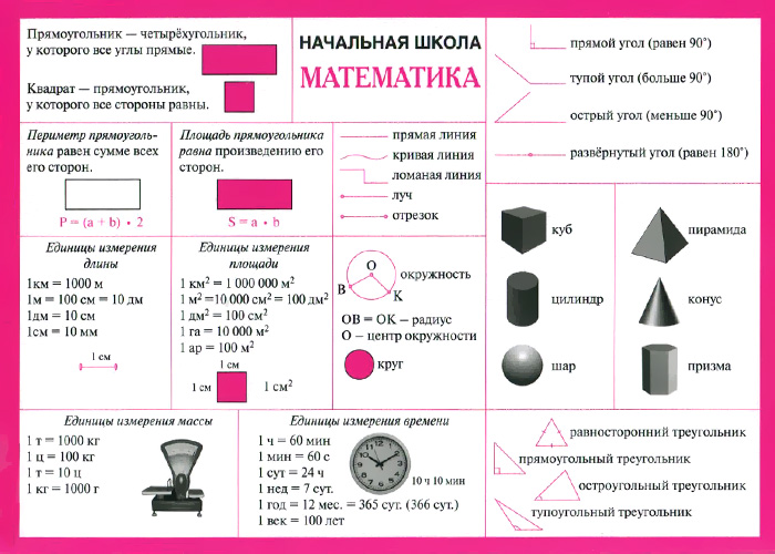 Справочные материалы. Начальная школа: математика