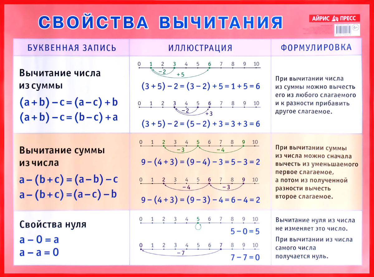 Плакаты на тему свойства. Свойства сложения и вычитания таблица. Наглядные пособия для начальной школы. Наглядные плакаты для начальной школы. Свойства вычитания.