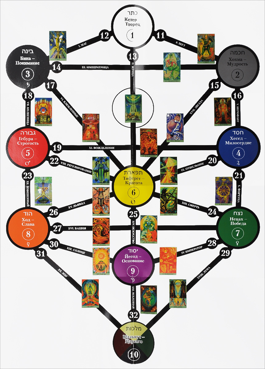 Каббалистическое древо жизни в таро схема