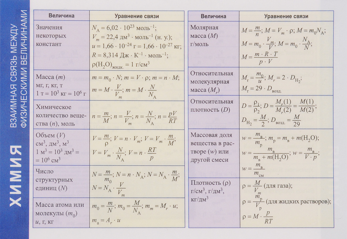 Основные формулы в химии для решения задач
