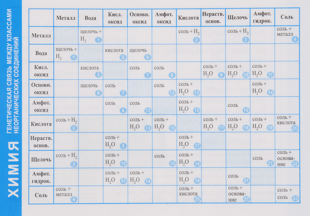 фото Химия. Генетическая связь между классами неорганических соединений. Справочные материалы