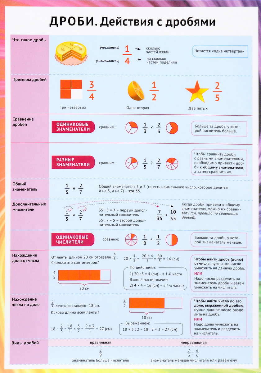 Справочные материалы. Дроби. Действия с дробями - купить с доставкой по  выгодным ценам в интернет-магазине OZON (137862083)