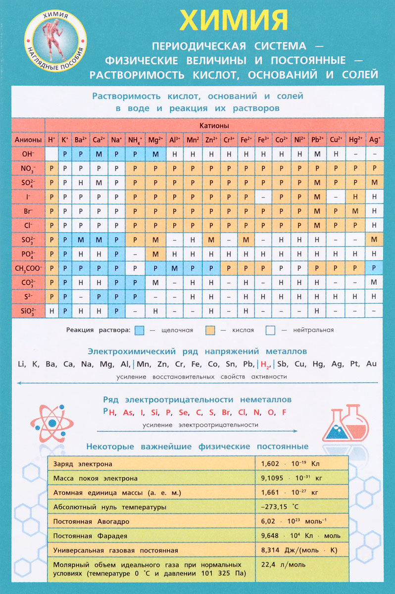 Шпаргалки по химии 2024. Химия. Шпаргалка. Таблицы по химии шпаргалки. Наглядные пособия химия. Химический шпаргалка по химии.