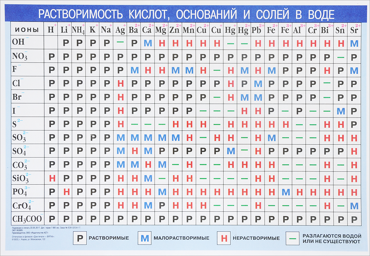 фото Периодическая система химических элементов Д. И. Менделеева. Растворимость кислот, оснований и солей. Справочные материалы