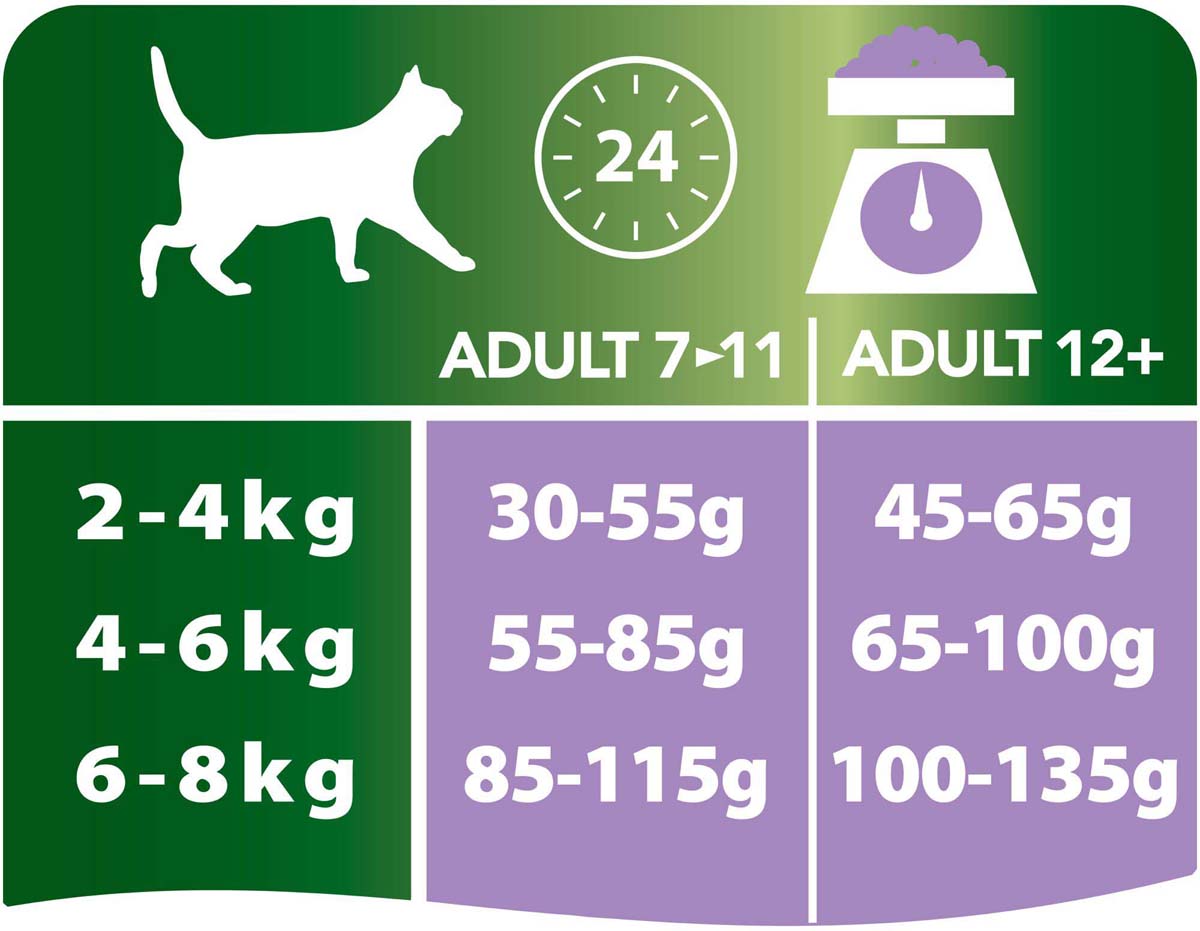 Количество корма кошке в день. Норма сухого корма для кошек Проплан. Норма сухого корма для котят Проплан. Проплан для стерилизованных кошек норма кормления. Корм Проплан для стерилизованных кошек таблица.