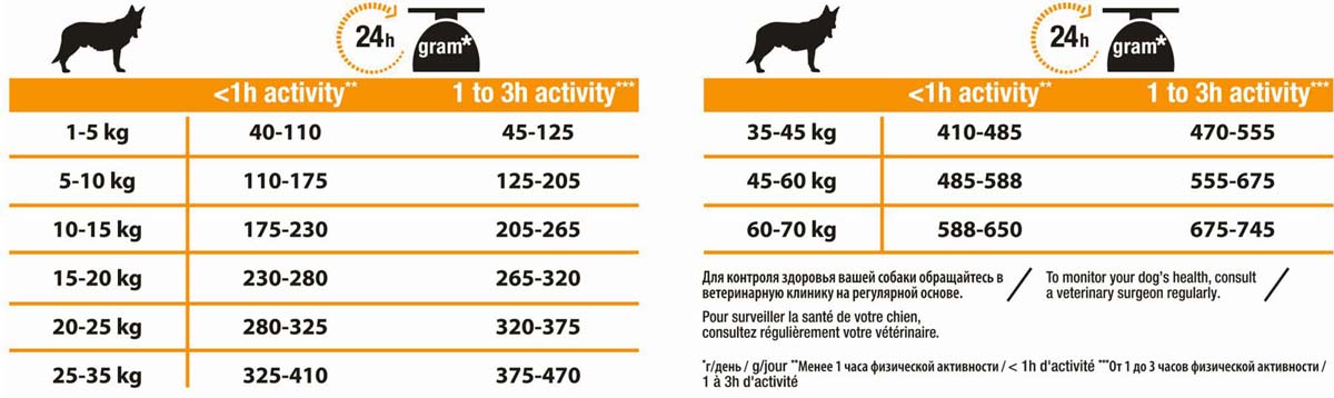 Вес собаки норма корма. Норма корма для собак средних пород Проплан. Проплан для собак норма корма. Проплан для щенков средних пород норма кормления таблица кормления. Таблица корма для собак Проплан.