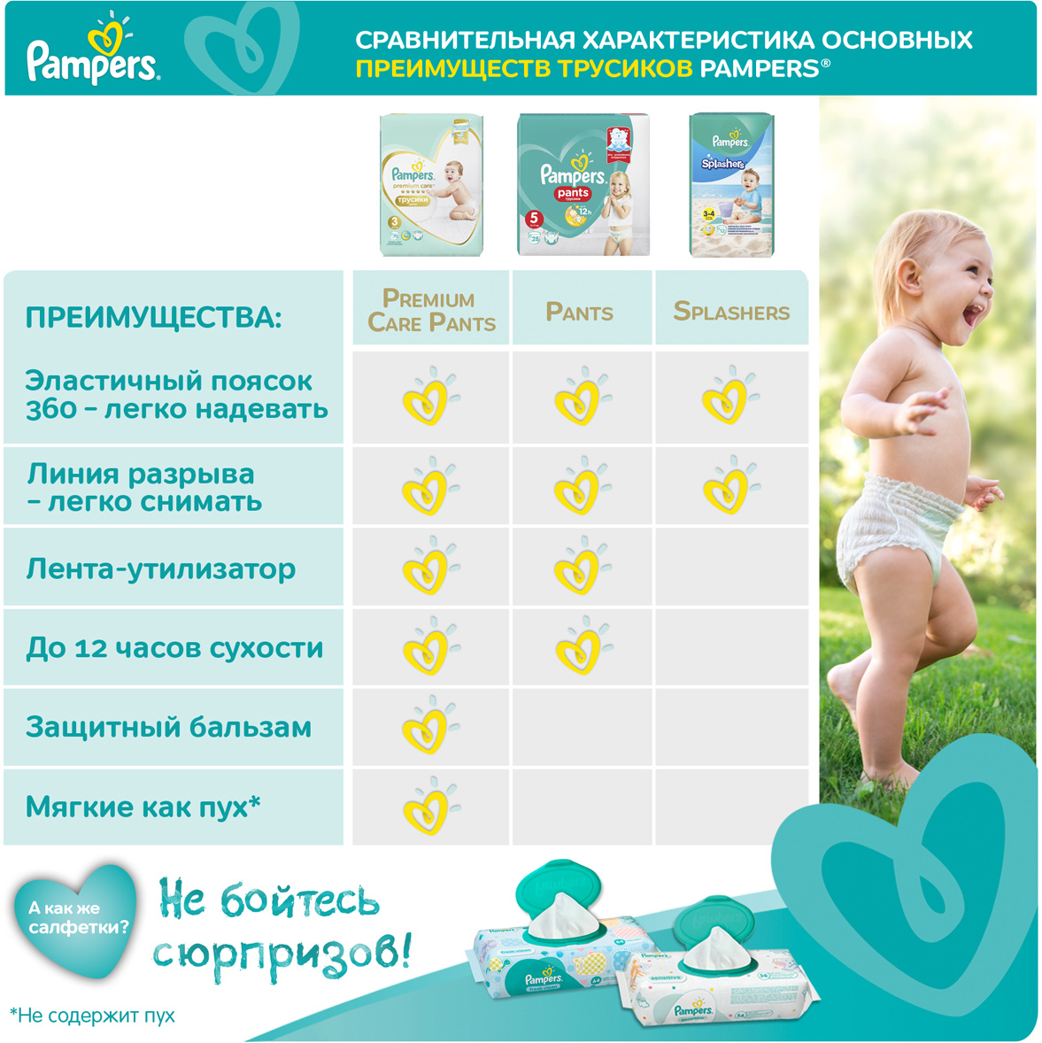 фото Pampers Подгузники-трусики Premium Care 6-11 кг (размер 3) 48 шт