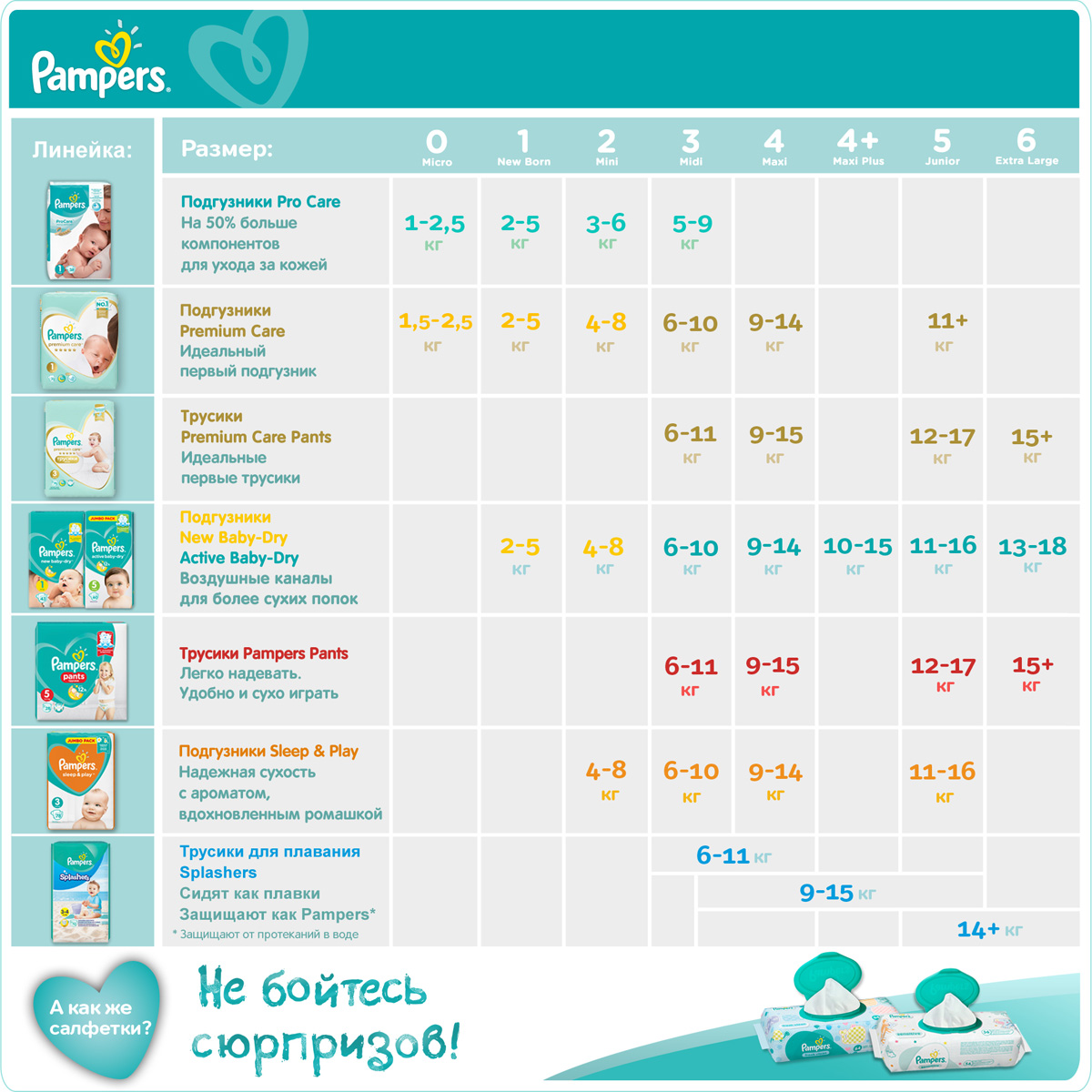 фото Pampers Подгузники-трусики Premium Care 6-11 кг (размер 3) 48 шт