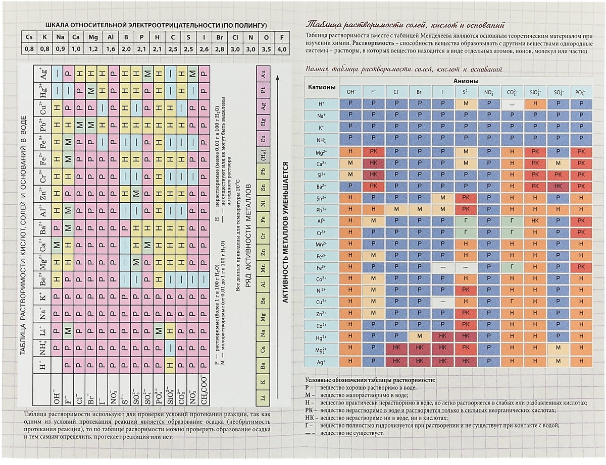 Таблица растворимости таблица менделеева химия. Периодическая таблица Менделеева шпаргалка. Периодическая система химических элементов и таблица растворимости. Табл Менделеева и таблица растворимости.