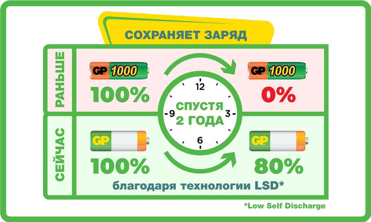 фото Аккумулятор "GP Batteries", тип D, 9000 mAh, 2 шт