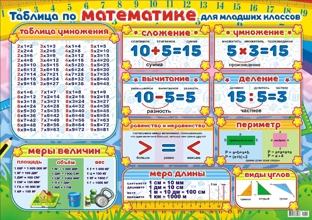 Математика начальные классы в схемах и таблицах