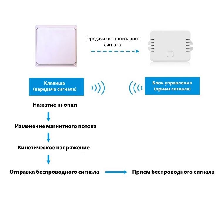 фото Беспроводной кинетический выключатель света ArmaControl AS-6M (клавиша и блок управления)