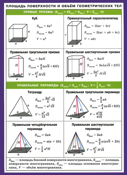 Площадь поверхности комнаты формула