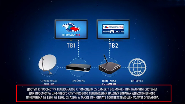 Комплект спутникового телевидения Триколор GAMEKIT - купить с доставкой ...