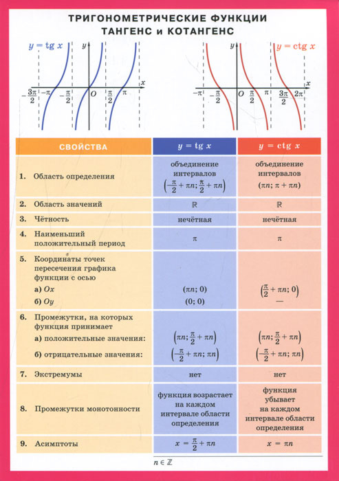 Презентация график тангенса