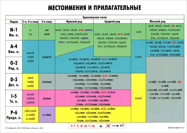 Обложка книги Учебная грамматическая таблица. Местоимения и прилагательные, А. В. Голубева