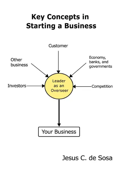 Обложка книги Key Concepts in Starting a Business, Jesus C. De Sosa