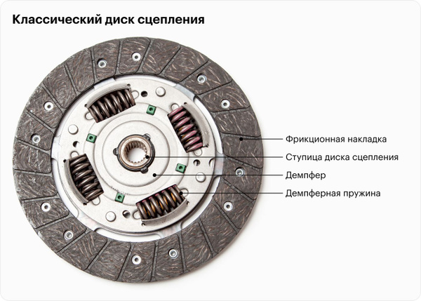 Схема диска сцепления