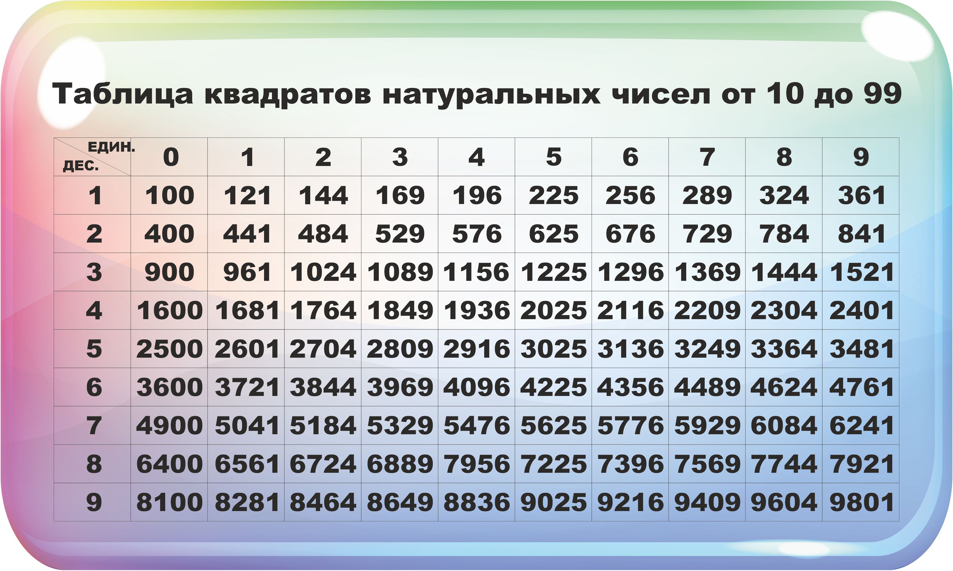 Из чисел квадраты которых. Таблица квадратов натуральных чисел. Таблица квадратов двухначных чисел. Таблица квадратов двузначных чисел.