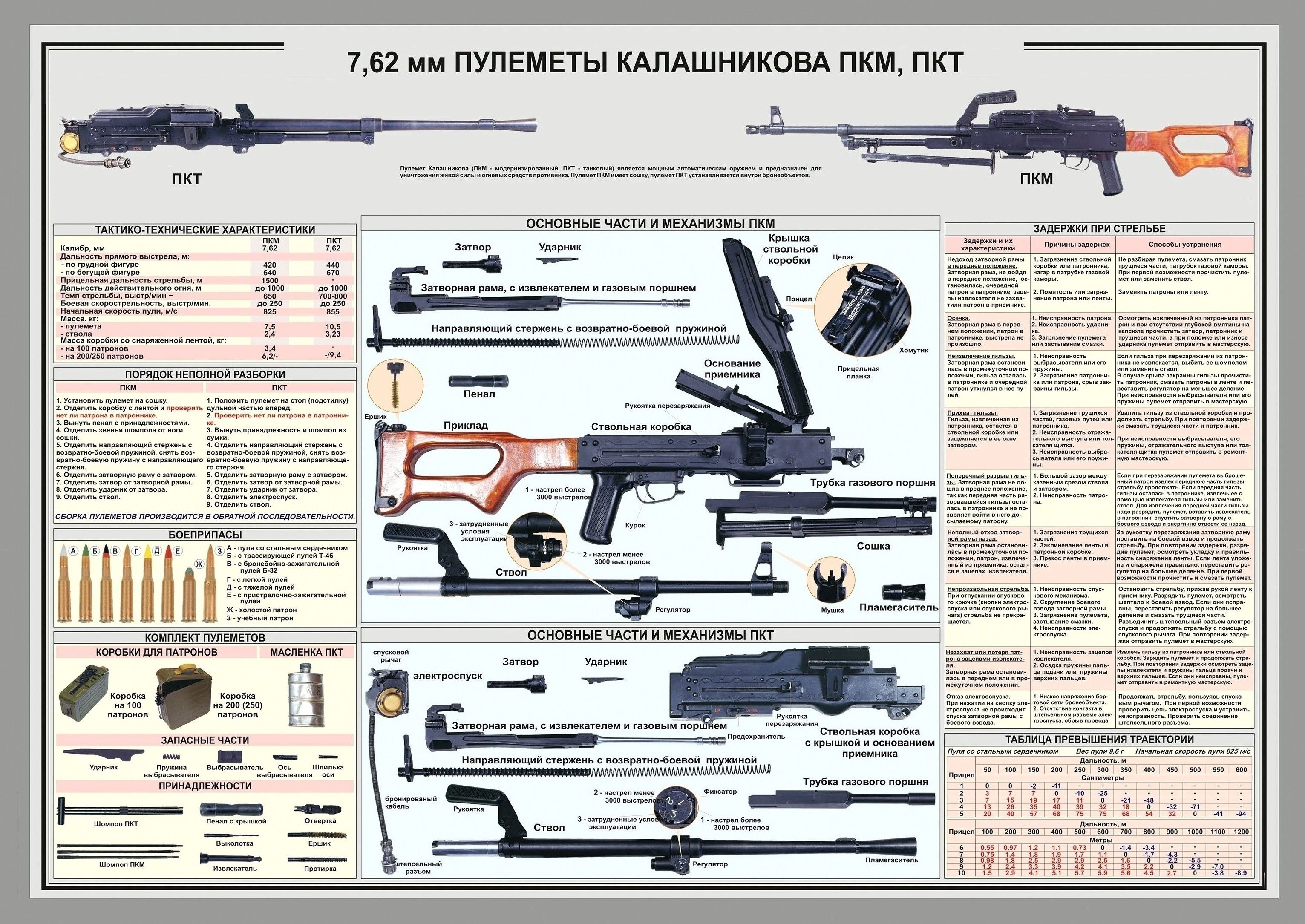 КБК-постер Постер "Пулеметы Калашникова, ПКТ, ПКМ. Плакат интерьерный. Плакат А3. Оружие_018.", 42 см х 30 см