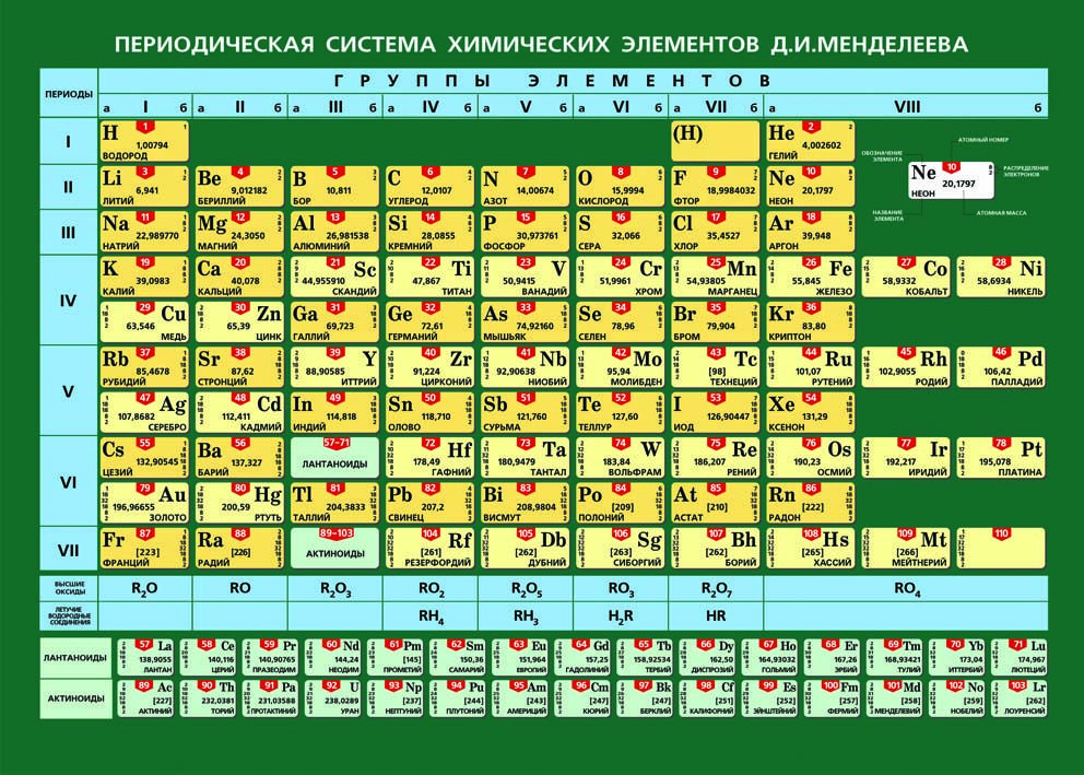 Периодична система на всички химични елементи Менделеевата таблица История химии