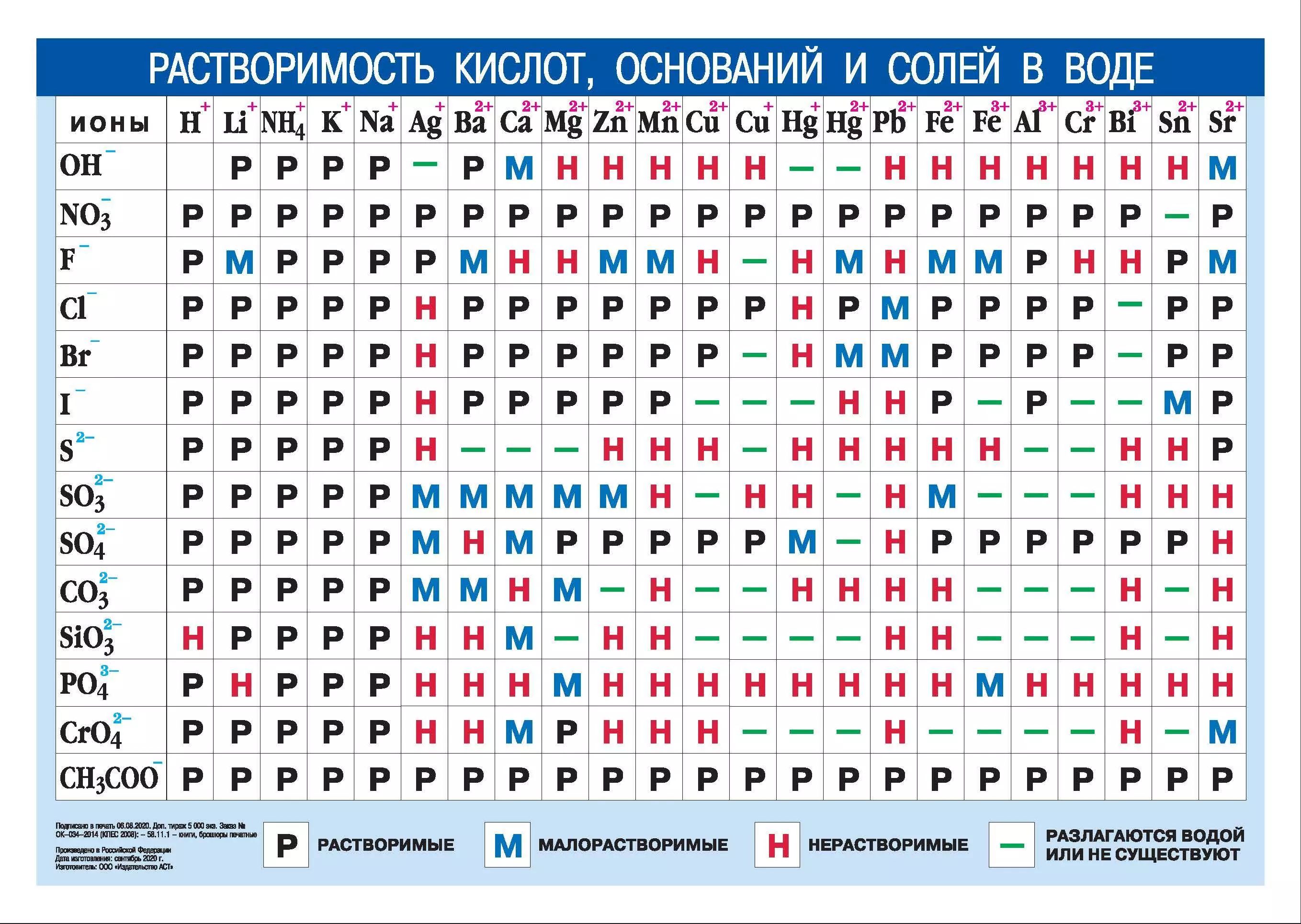 + Таблица растворимости кислот, оснований и солей в воде.