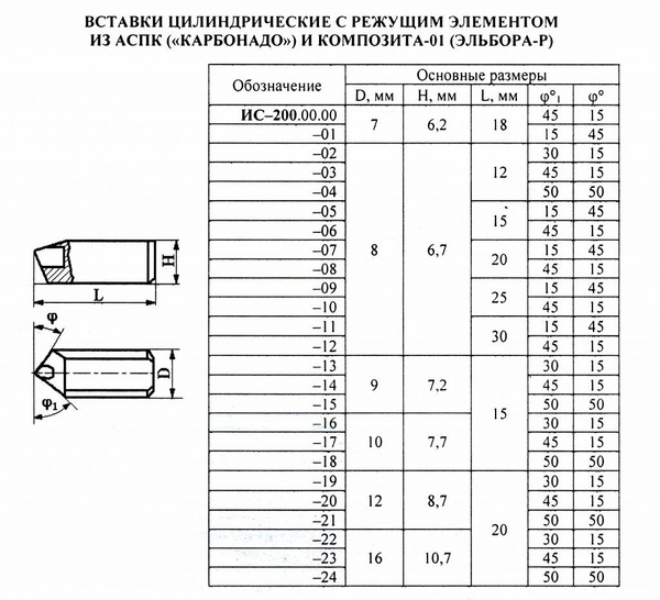 Вставка эльборовая ИС-200.00.03 Ф8 L12 правая 45/15 купить на OZON по ...