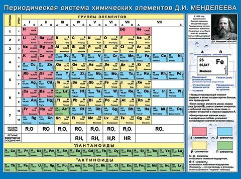 Плакат Таблица Периодическая система элементов Менделеева, химия