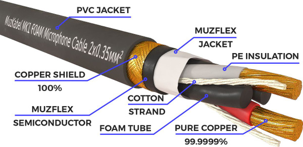 Характеристики Микрофонный кабель , 1 м, на отрез Muzkabel MK1B ...
