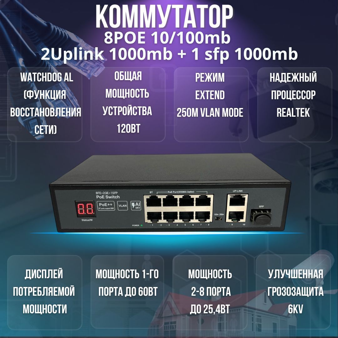 PoEКоммутатор(свитч)8PoE+2Uplink1000мбит/с+1SFP1000мбит/ссдисплееммощности,120Ватт,первыйпорт60Ватт