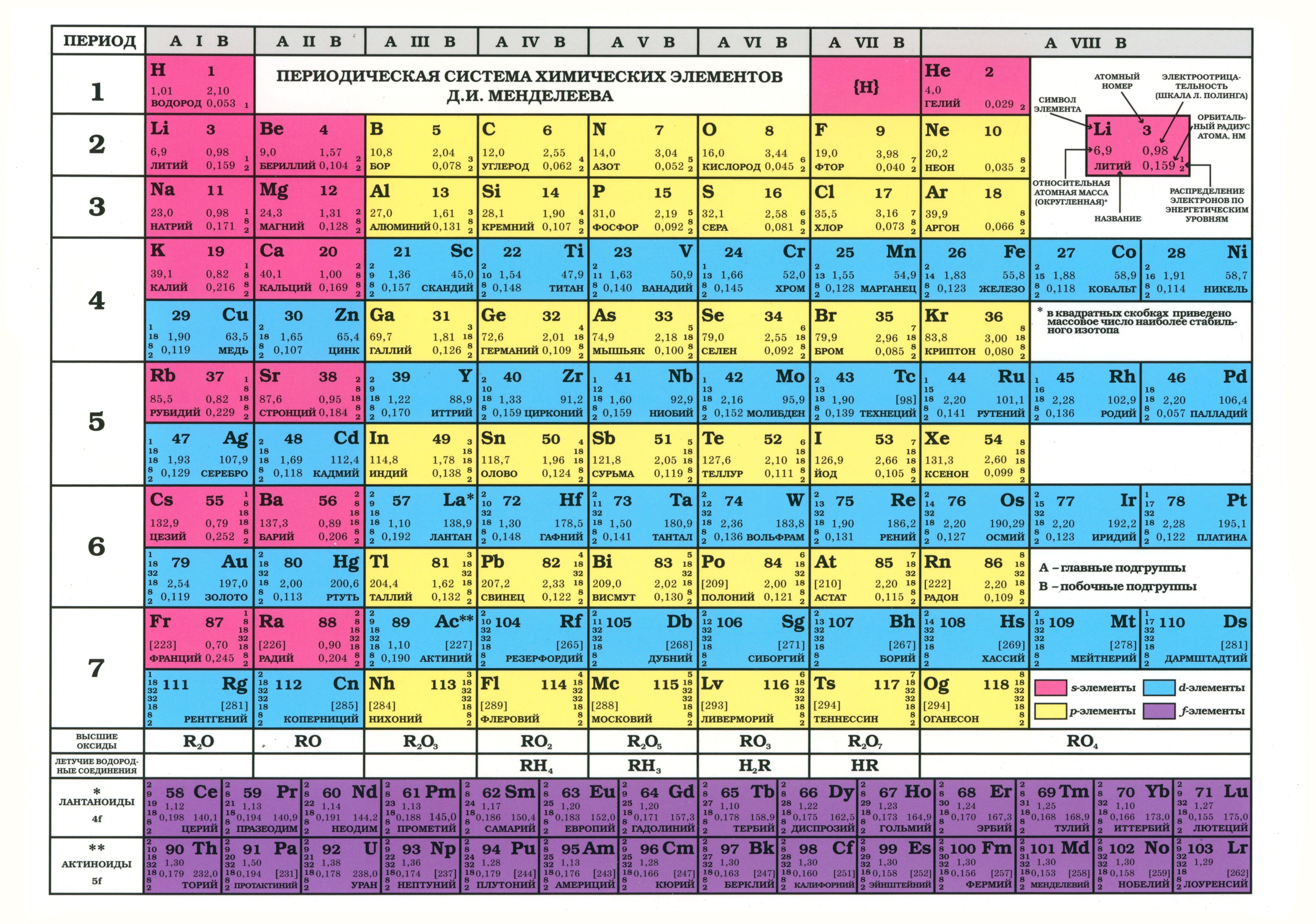 Какой элемент обязателен во всех оксидах. Химия таблица Менделеева. Периодическая таблица Менделеева и таблица растворимости. Периодическая таблица хим элементов д и Менделеева. Таблицу химических элементов д.и. Менделеева таблица.