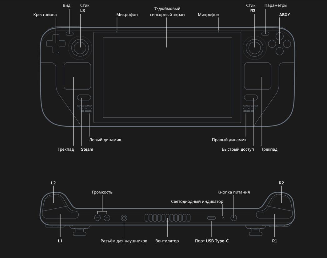 ИгроваяприставкаValveSteamDeckLCD512GB(апгрейд)SSDсдополнительнымрадиаторомSSD