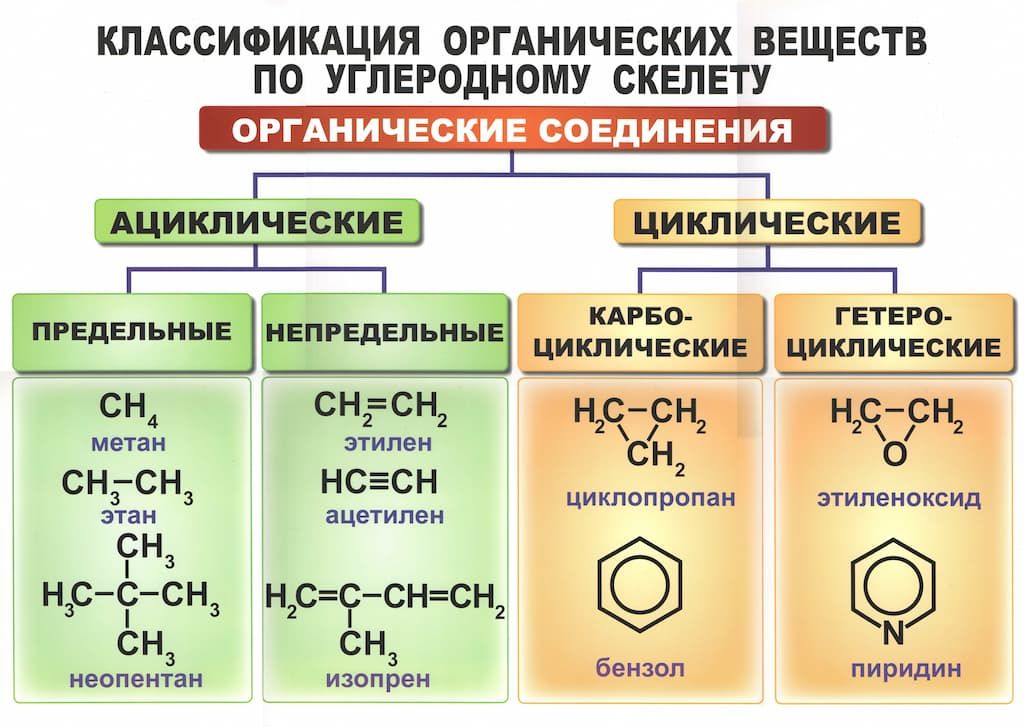 Ch3 ch3 класс группа органических соединений. Классификация строение и номенклатура органических веществ. Классификация органических соединений химия. Классификация органических веществ по строению. Классификация органических веществ по строению углеродного скелета.