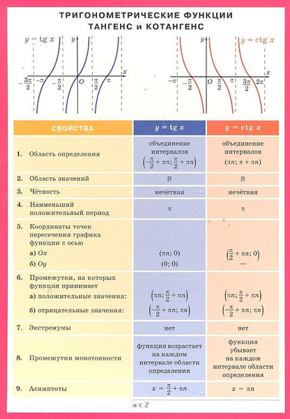 Тригонометрические формулы. Обратные тригонометрические функции (5-11 кл), Компл