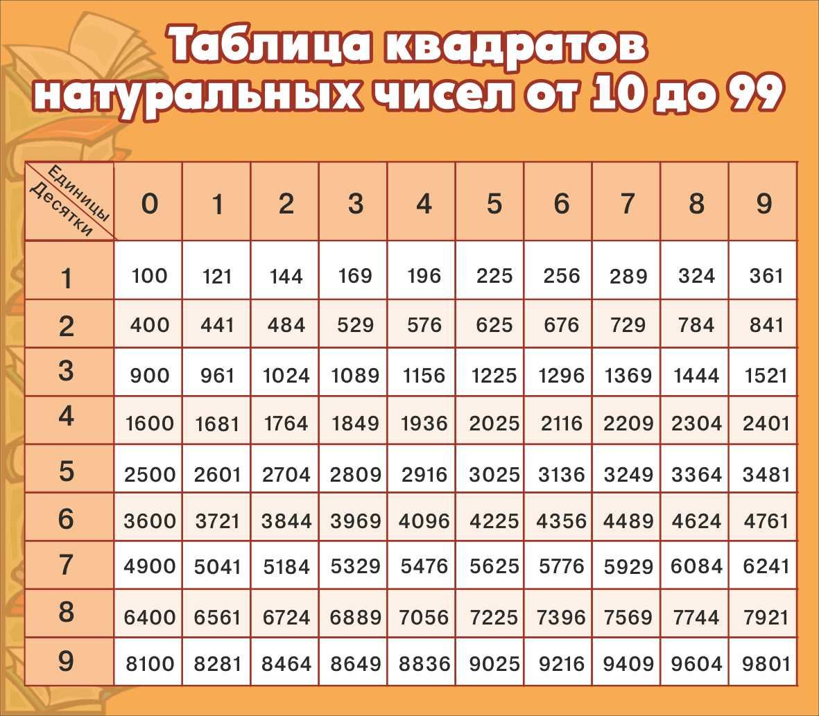 Таблицы квадратов. Натуральных чисел от 1 до 30 и от 1 до …