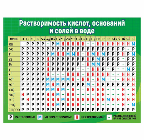 Таблица кислот и оснований. Таблица растворимости солей кислот и оснований. Химия таблица растворимости солей кислот. Таблица растворимости кислот и солей в воде. Таблица растворимости солей и оснований.