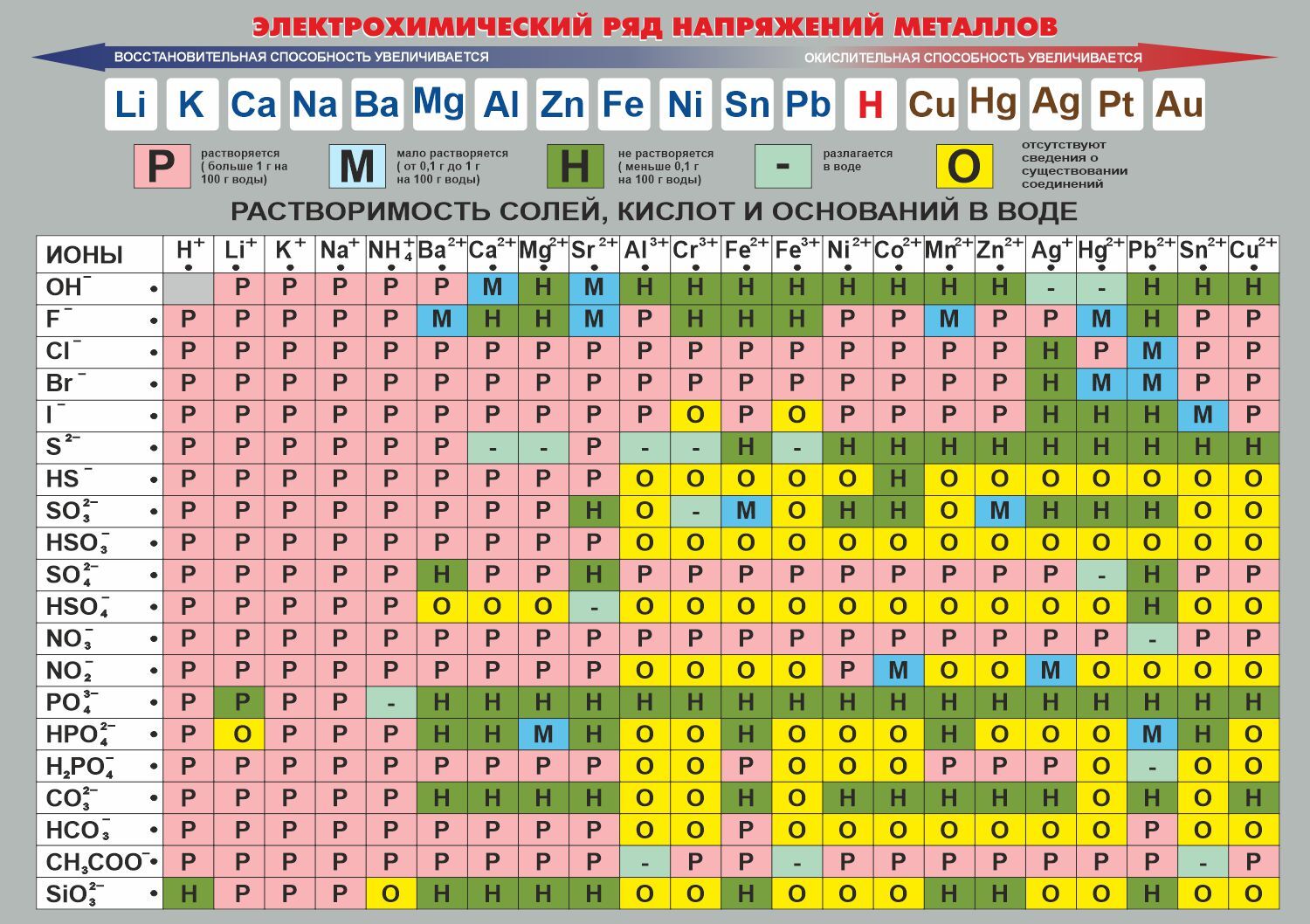 Таблица растворимости с рядом активности металлов