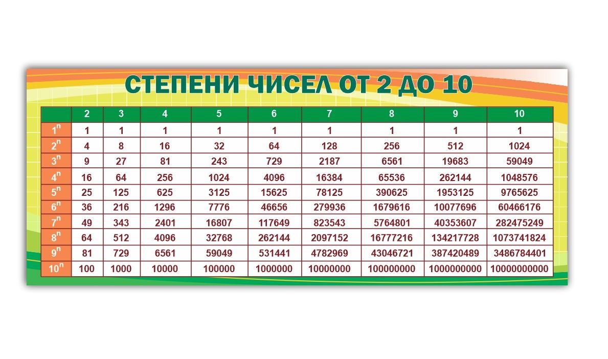 Основные степени. Степени чисел от 2 до 10 таблица. Таблица степени числа 2 до 10. Таблица тепенейнатуральных чисел. Таблица степеней чисел от 1 до 10.