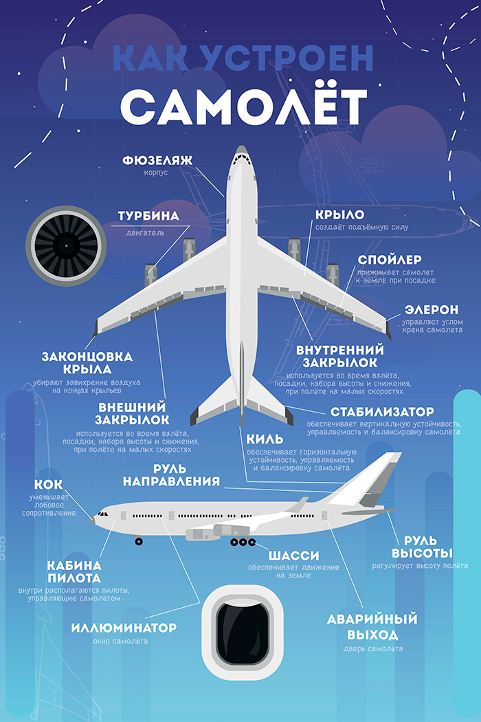 Части самолета для детей в картинках